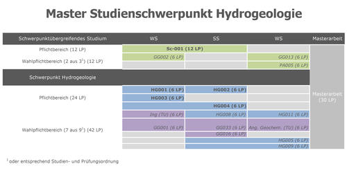 Master mit Schwerpunkt Hydrogeologie