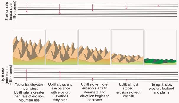 Mountain Erosion Diagram