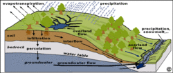 Hydrological Cycle • GeoLearning • Department of Earth Sciences