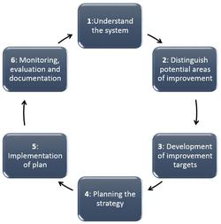 Implementation steps • Integrated Water Resource Management - from ...