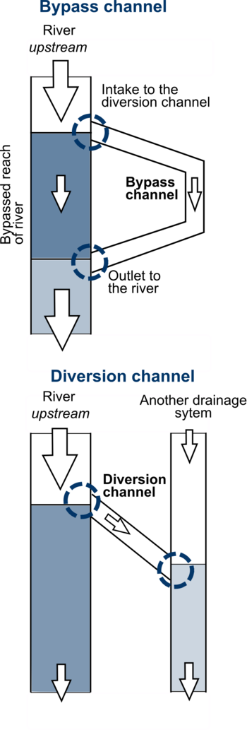 Bypass and diversion channel