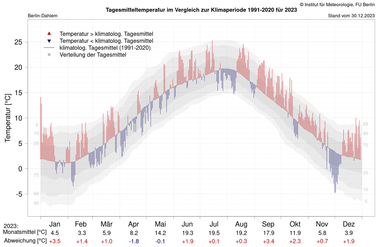 Tagesmitteltemperatur 2023